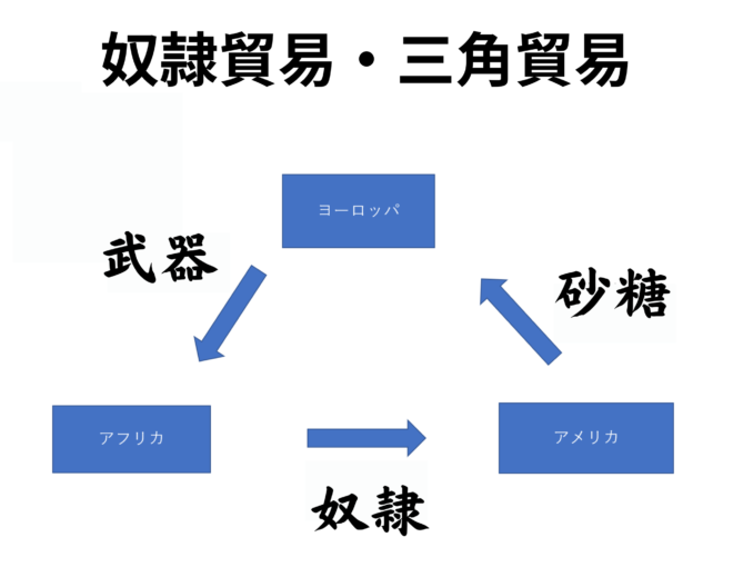 三角貿易の詳細